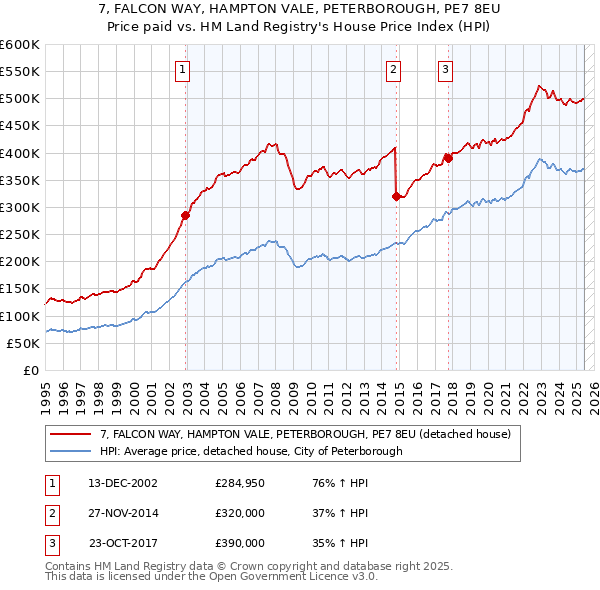 7, FALCON WAY, HAMPTON VALE, PETERBOROUGH, PE7 8EU: Price paid vs HM Land Registry's House Price Index