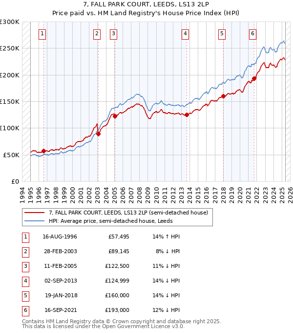 7, FALL PARK COURT, LEEDS, LS13 2LP: Price paid vs HM Land Registry's House Price Index