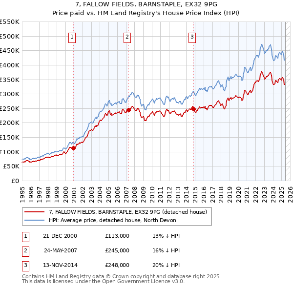 7, FALLOW FIELDS, BARNSTAPLE, EX32 9PG: Price paid vs HM Land Registry's House Price Index