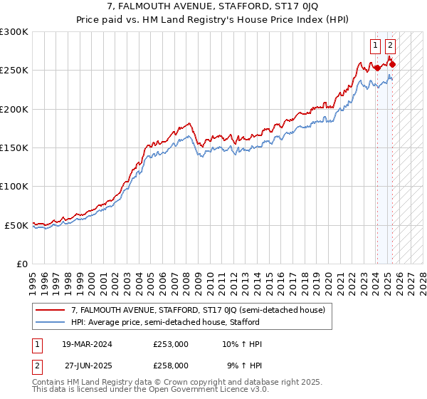 7, FALMOUTH AVENUE, STAFFORD, ST17 0JQ: Price paid vs HM Land Registry's House Price Index