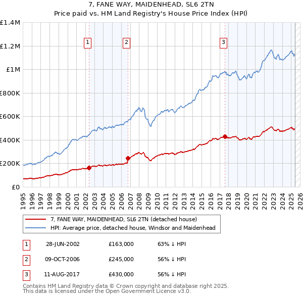 7, FANE WAY, MAIDENHEAD, SL6 2TN: Price paid vs HM Land Registry's House Price Index