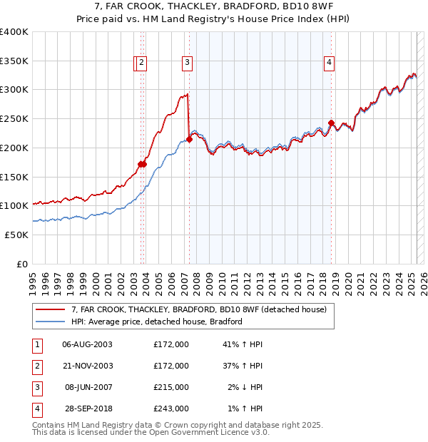 7, FAR CROOK, THACKLEY, BRADFORD, BD10 8WF: Price paid vs HM Land Registry's House Price Index