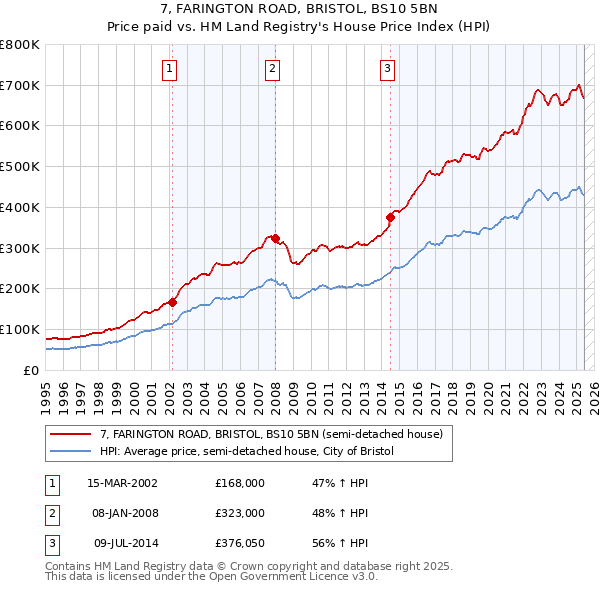 7, FARINGTON ROAD, BRISTOL, BS10 5BN: Price paid vs HM Land Registry's House Price Index
