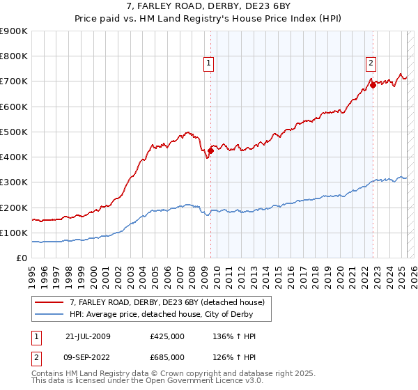 7, FARLEY ROAD, DERBY, DE23 6BY: Price paid vs HM Land Registry's House Price Index