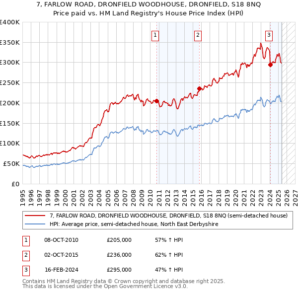 7, FARLOW ROAD, DRONFIELD WOODHOUSE, DRONFIELD, S18 8NQ: Price paid vs HM Land Registry's House Price Index