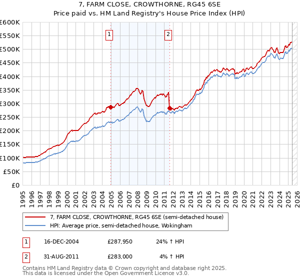 7, FARM CLOSE, CROWTHORNE, RG45 6SE: Price paid vs HM Land Registry's House Price Index