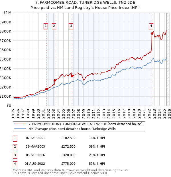 7, FARMCOMBE ROAD, TUNBRIDGE WELLS, TN2 5DE: Price paid vs HM Land Registry's House Price Index