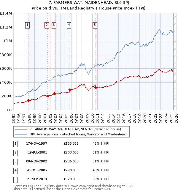 7, FARMERS WAY, MAIDENHEAD, SL6 3PJ: Price paid vs HM Land Registry's House Price Index