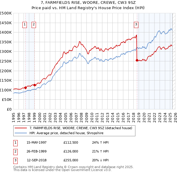 7, FARMFIELDS RISE, WOORE, CREWE, CW3 9SZ: Price paid vs HM Land Registry's House Price Index