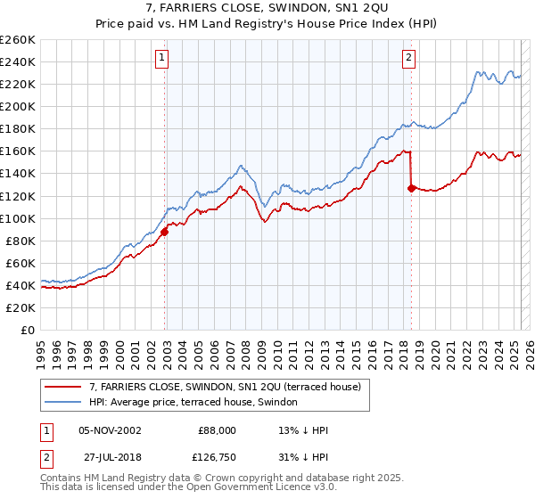 7, FARRIERS CLOSE, SWINDON, SN1 2QU: Price paid vs HM Land Registry's House Price Index