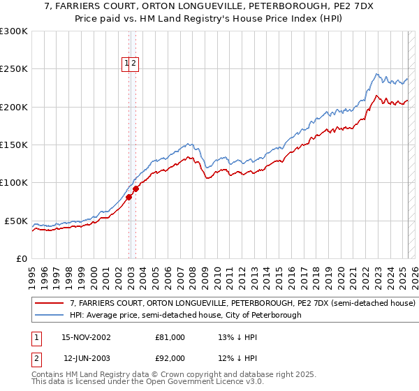 7, FARRIERS COURT, ORTON LONGUEVILLE, PETERBOROUGH, PE2 7DX: Price paid vs HM Land Registry's House Price Index