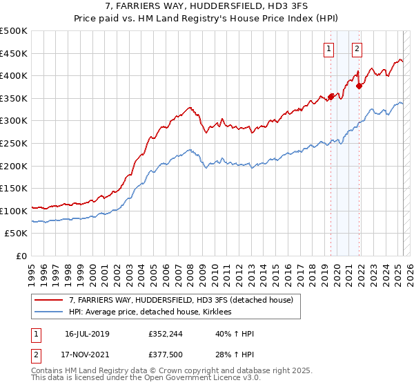 7, FARRIERS WAY, HUDDERSFIELD, HD3 3FS: Price paid vs HM Land Registry's House Price Index