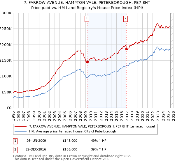 7, FARROW AVENUE, HAMPTON VALE, PETERBOROUGH, PE7 8HT: Price paid vs HM Land Registry's House Price Index