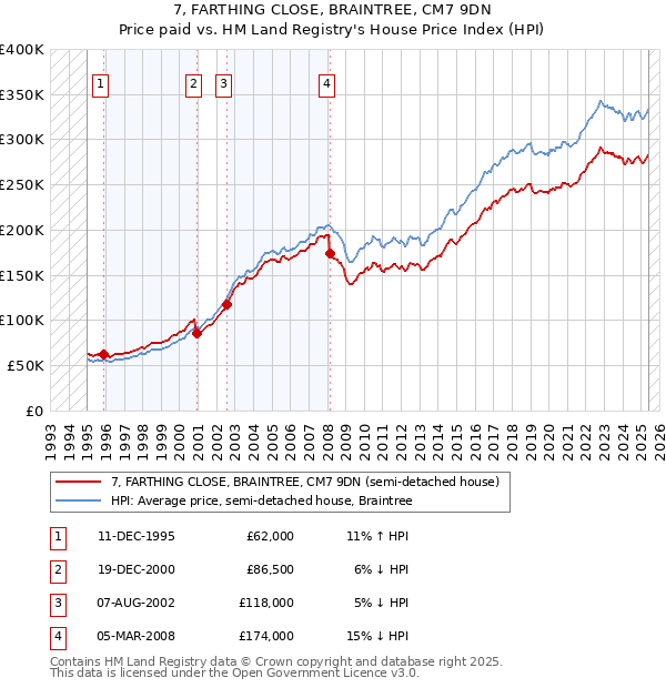 7, FARTHING CLOSE, BRAINTREE, CM7 9DN: Price paid vs HM Land Registry's House Price Index
