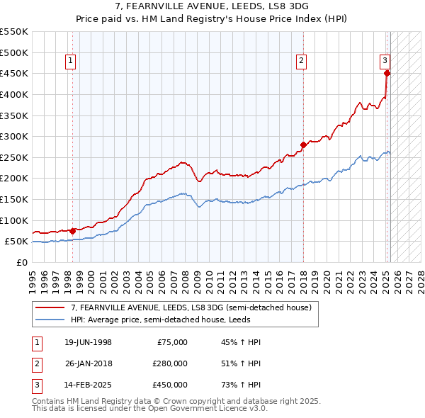 7, FEARNVILLE AVENUE, LEEDS, LS8 3DG: Price paid vs HM Land Registry's House Price Index