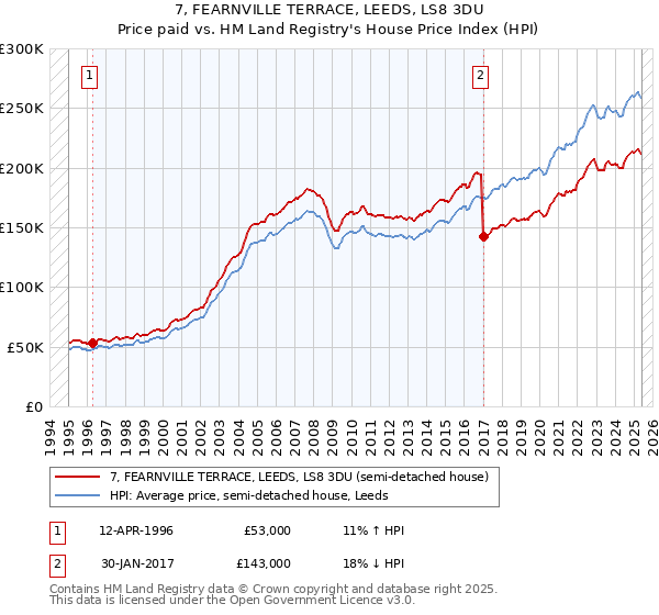 7, FEARNVILLE TERRACE, LEEDS, LS8 3DU: Price paid vs HM Land Registry's House Price Index