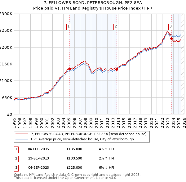 7, FELLOWES ROAD, PETERBOROUGH, PE2 8EA: Price paid vs HM Land Registry's House Price Index