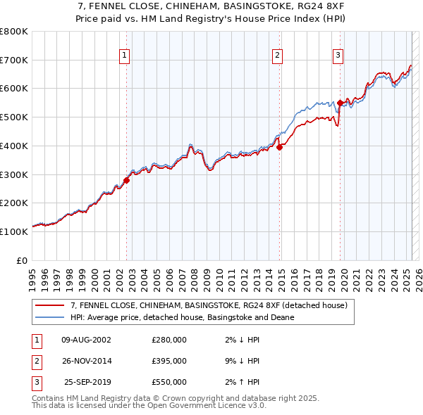 7, FENNEL CLOSE, CHINEHAM, BASINGSTOKE, RG24 8XF: Price paid vs HM Land Registry's House Price Index