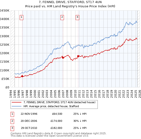 7, FENNEL DRIVE, STAFFORD, ST17 4UN: Price paid vs HM Land Registry's House Price Index