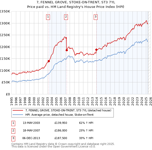 7, FENNEL GROVE, STOKE-ON-TRENT, ST3 7YL: Price paid vs HM Land Registry's House Price Index