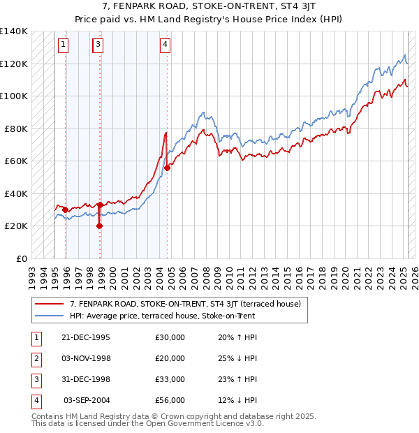 7, FENPARK ROAD, STOKE-ON-TRENT, ST4 3JT: Price paid vs HM Land Registry's House Price Index