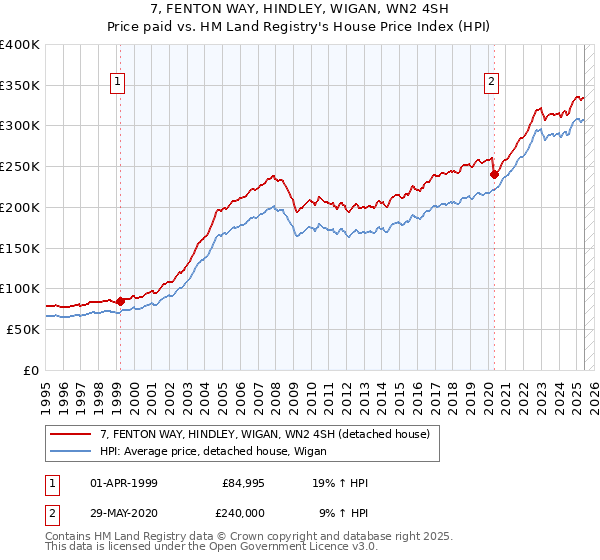 7, FENTON WAY, HINDLEY, WIGAN, WN2 4SH: Price paid vs HM Land Registry's House Price Index