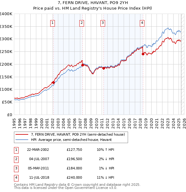 7, FERN DRIVE, HAVANT, PO9 2YH: Price paid vs HM Land Registry's House Price Index