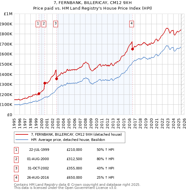 7, FERNBANK, BILLERICAY, CM12 9XH: Price paid vs HM Land Registry's House Price Index