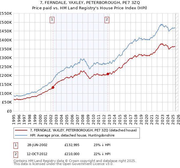 7, FERNDALE, YAXLEY, PETERBOROUGH, PE7 3ZQ: Price paid vs HM Land Registry's House Price Index