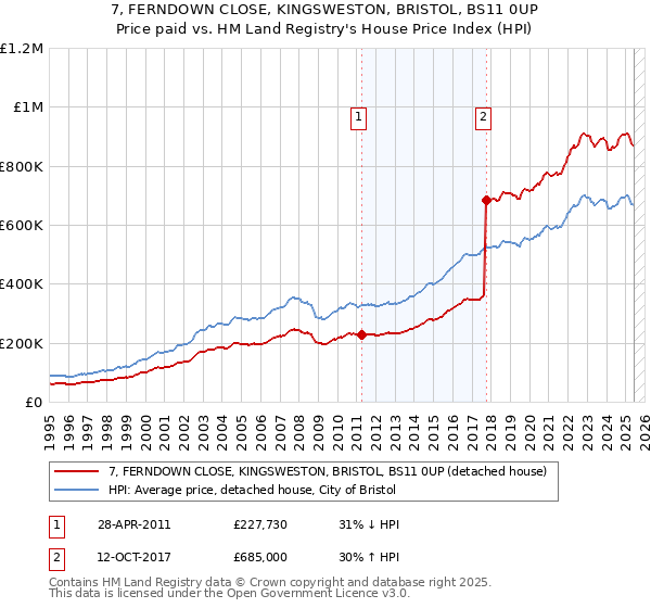 7, FERNDOWN CLOSE, KINGSWESTON, BRISTOL, BS11 0UP: Price paid vs HM Land Registry's House Price Index