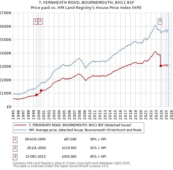 7, FERNHEATH ROAD, BOURNEMOUTH, BH11 8SF: Price paid vs HM Land Registry's House Price Index