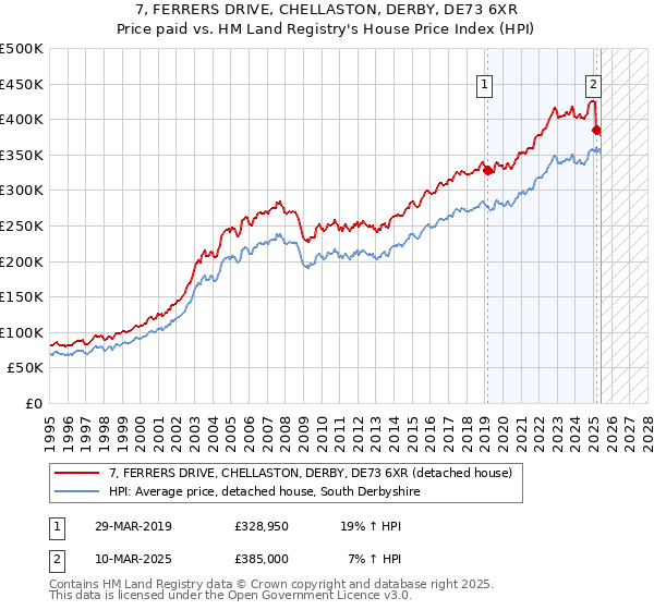 7, FERRERS DRIVE, CHELLASTON, DERBY, DE73 6XR: Price paid vs HM Land Registry's House Price Index