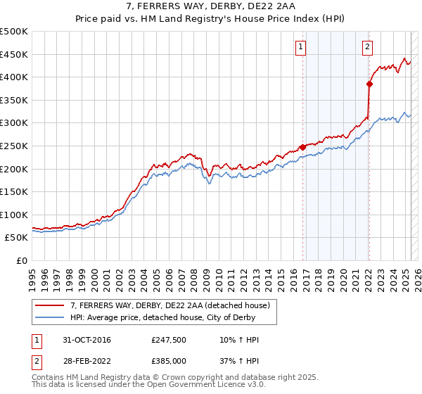 7, FERRERS WAY, DERBY, DE22 2AA: Price paid vs HM Land Registry's House Price Index