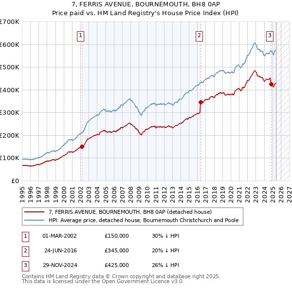 7, FERRIS AVENUE, BOURNEMOUTH, BH8 0AP: Price paid vs HM Land Registry's House Price Index