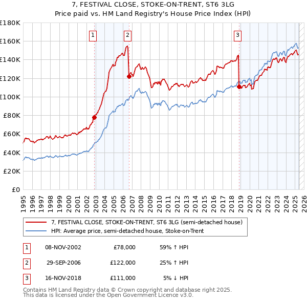7, FESTIVAL CLOSE, STOKE-ON-TRENT, ST6 3LG: Price paid vs HM Land Registry's House Price Index