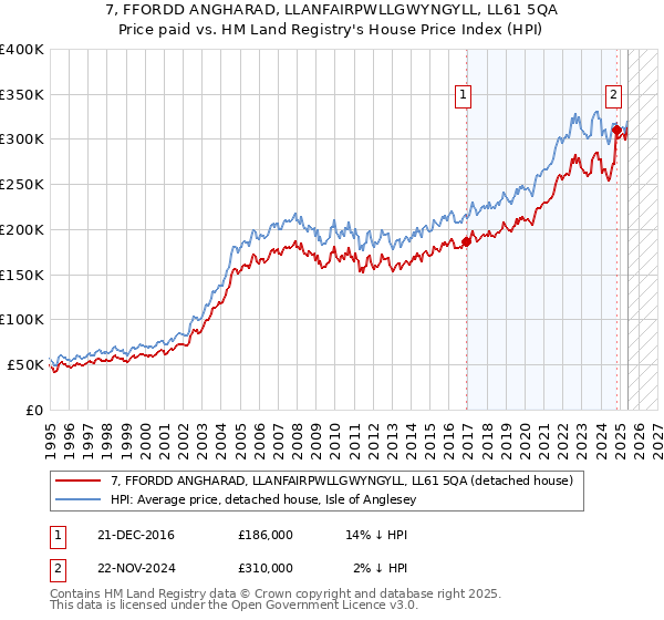 7, FFORDD ANGHARAD, LLANFAIRPWLLGWYNGYLL, LL61 5QA: Price paid vs HM Land Registry's House Price Index