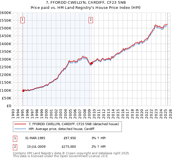 7, FFORDD CWELLYN, CARDIFF, CF23 5NB: Price paid vs HM Land Registry's House Price Index