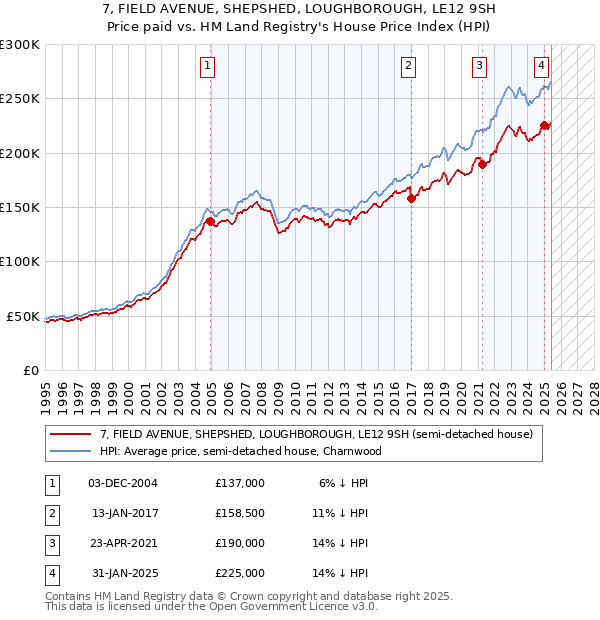 7, FIELD AVENUE, SHEPSHED, LOUGHBOROUGH, LE12 9SH: Price paid vs HM Land Registry's House Price Index