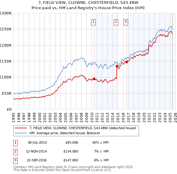 7, FIELD VIEW, CLOWNE, CHESTERFIELD, S43 4BW: Price paid vs HM Land Registry's House Price Index
