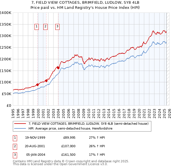 7, FIELD VIEW COTTAGES, BRIMFIELD, LUDLOW, SY8 4LB: Price paid vs HM Land Registry's House Price Index
