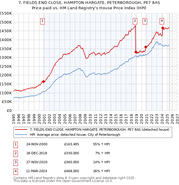7, FIELDS END CLOSE, HAMPTON HARGATE, PETERBOROUGH, PE7 8AS: Price paid vs HM Land Registry's House Price Index