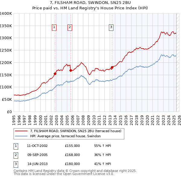 7, FILSHAM ROAD, SWINDON, SN25 2BU: Price paid vs HM Land Registry's House Price Index