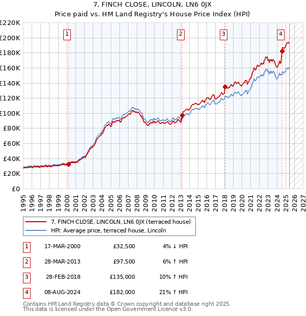 7, FINCH CLOSE, LINCOLN, LN6 0JX: Price paid vs HM Land Registry's House Price Index