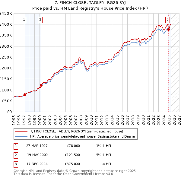 7, FINCH CLOSE, TADLEY, RG26 3YJ: Price paid vs HM Land Registry's House Price Index
