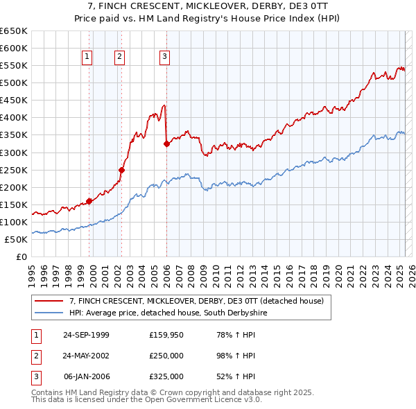 7, FINCH CRESCENT, MICKLEOVER, DERBY, DE3 0TT: Price paid vs HM Land Registry's House Price Index