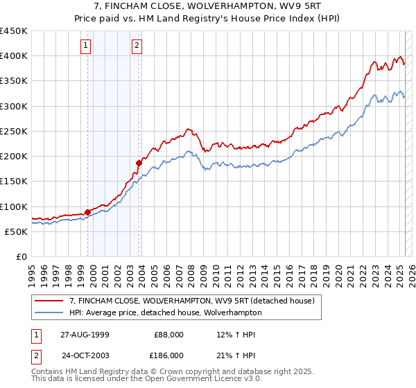 7, FINCHAM CLOSE, WOLVERHAMPTON, WV9 5RT: Price paid vs HM Land Registry's House Price Index