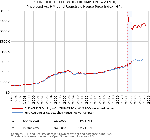 7, FINCHFIELD HILL, WOLVERHAMPTON, WV3 9DQ: Price paid vs HM Land Registry's House Price Index