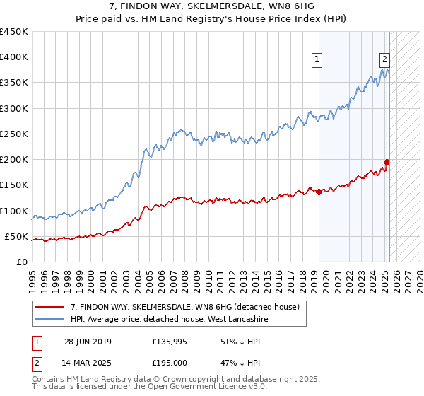 7, FINDON WAY, SKELMERSDALE, WN8 6HG: Price paid vs HM Land Registry's House Price Index