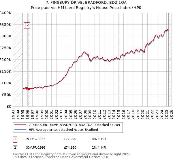 7, FINSBURY DRIVE, BRADFORD, BD2 1QA: Price paid vs HM Land Registry's House Price Index