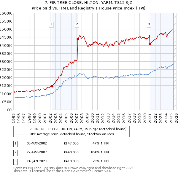 7, FIR TREE CLOSE, HILTON, YARM, TS15 9JZ: Price paid vs HM Land Registry's House Price Index
